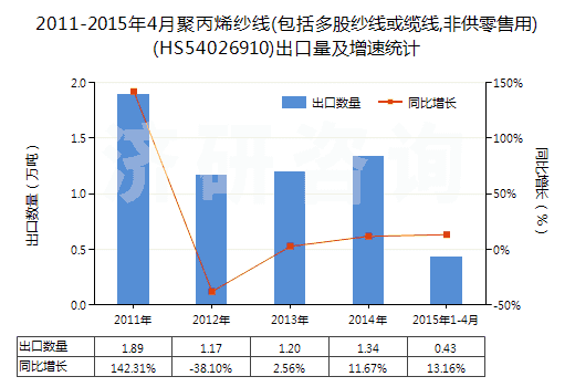 2011-2015年4月聚丙烯紗線(包括多股紗線或纜線,非供零售用)(HS54026910)出口量及增速統(tǒng)計